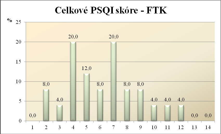 Následující grafy zobrazují celkové PSQI skóre v rámci jednotlivých fakult: Graf 10. Celkové PSQI skóre u studentů FF. Z grafu č.