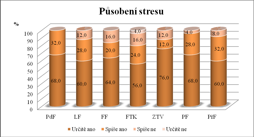 Graf 16. Celkové PSQI skóre u studentů FZV. Graf č. 16 ukazuje, že 48,0 % studentů má dobrou kvalitu spánku.