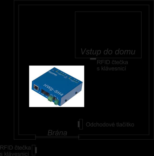 Pro odchod v obou případech může sloužit odchodové tlačítko, případně u brány druhá RFID čtečka (lze pak využít k evidenci pohybu vozidel po parkovišti). I zde platí, že použití HWg-DCD je volitelné.