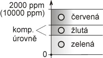 Volba způsobu měření koncentrace CO 2 Volba mezi průměrovaným měřením SLOW, kdy zobrazená hodnota je průměrem z 11 posledních naměřených hodnot (doporučujeme použít pro řízení klimatu) a okamžitým