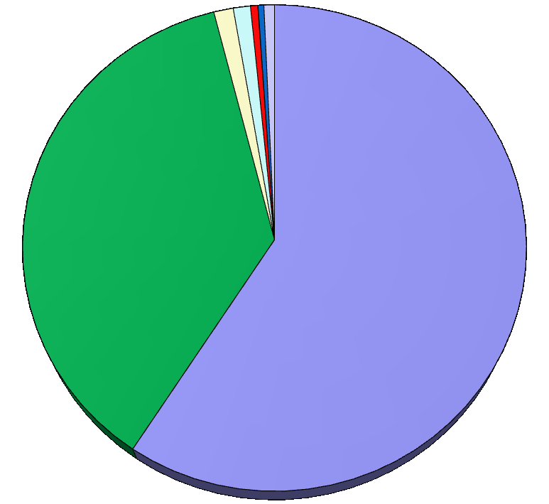 Struktura výnosů v roce 2012 1% 1% 1% 0% 1% 0% Tržby za zdravotní péči Tržby za prodané zboží Ostatní tržby Příspěvky Dotace a granty Úroky Zúčtování fondů Ostatní výnosy 37% 59% Struktura výnosů k