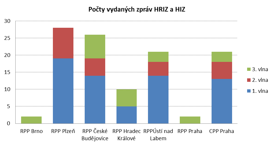 Největší frekvence vydávání a počet vydávaných hydrologických informačních zpráv HRIZ resp. HIZ byla při první povodňové vlně, viz Obr. 4.1.