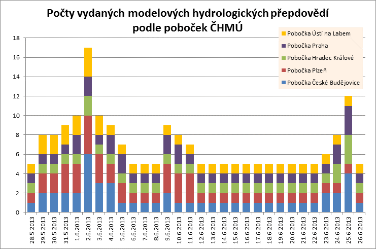 5. MODELOVÉ HYDROLOGICKÉ PŘEDPOVĚDI 5.1 Předpovědní nástroje hydrologické služby ČHMÚ Hydrologická předpovědní pracoviště ČHMÚ v povodí Labe používají jako základní předpovědní nástroj model Aqualog.