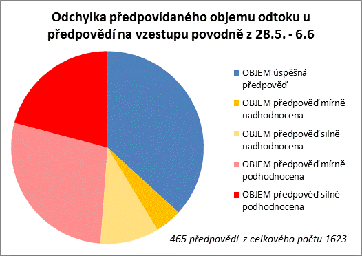 Další použitou metodou hodnocení bylo porovnání předpovězeného a pozorovaného objemu odtoku za celé předpovědní období (0+48h).