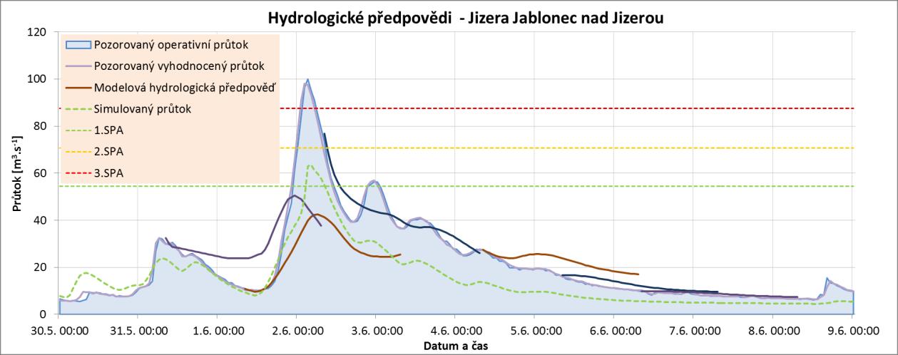 Obr. č. 5.19 - Hydrologické předpovědi a zpětné simulace průtoku modelem podle skutečných srážek na Berounce v profilu Beroun 5.4.