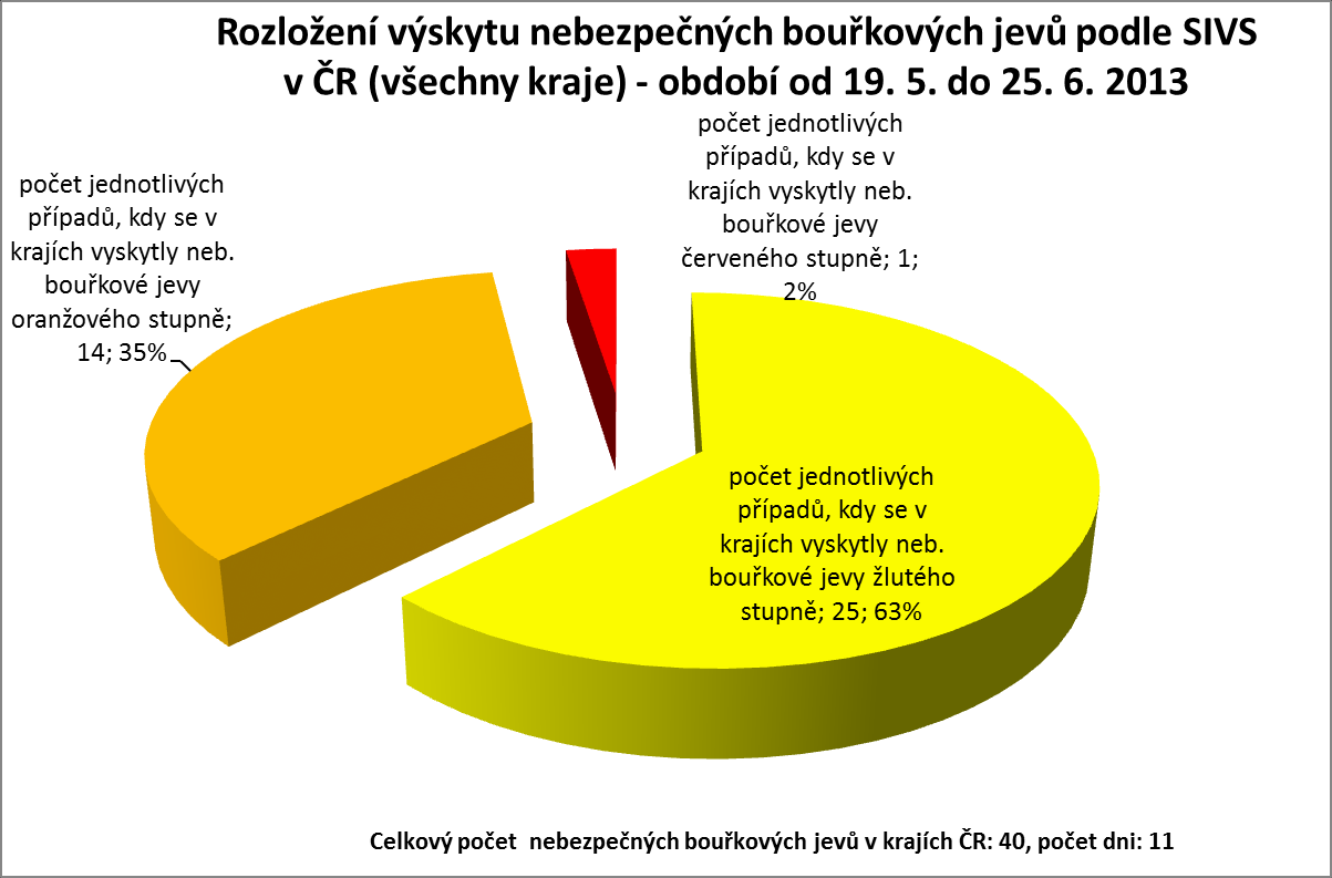 Obr. 2.1 - Rozložení výskytu nebezpečných bouřkových jevů splňující kritéria SIVS v ČR (všechny kraje) za období od 19. 5. do 25. 6. 2013.