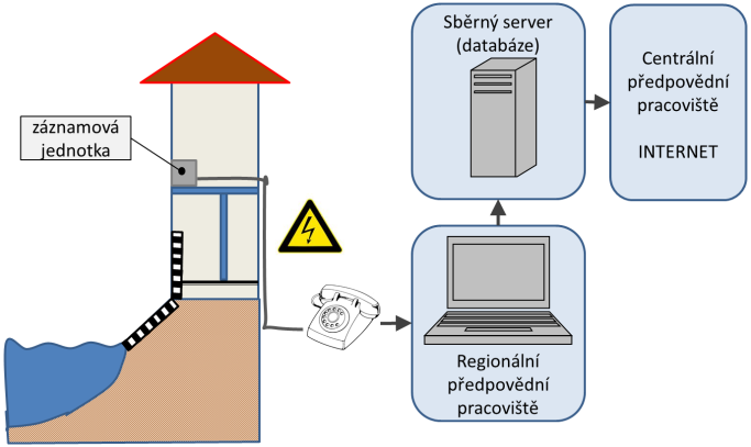 8. VÝVOJ PŘEDPOVĚDNÍ POVODŇOVÉ SLUŽBY ČHMÚ MEZI POVODNĚMI V SRPNU 2002 A ČERVNU 2013 Možnosti předpovědní povodňové služby ČHMÚ se od povodně v srpnu 2002 významně rozšířily jak v oblasti