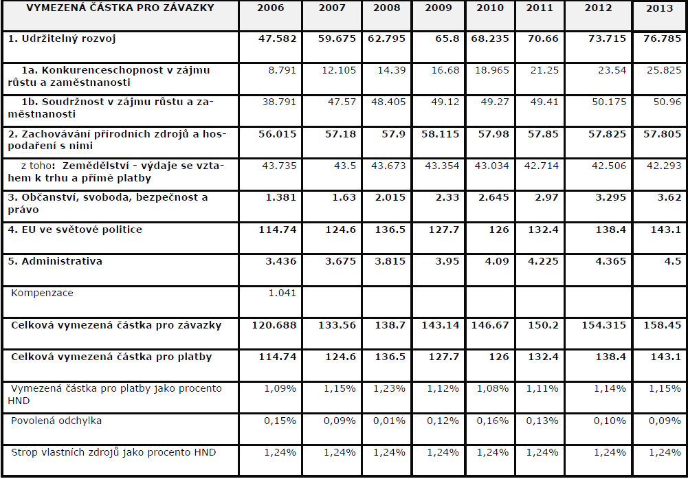 10.5.5 Finanční perspektiva v mil. Eur Zdroj: http://www.evropska-unie.cz/download/cz/informacni_listy/euamy/rozpocet_eu.