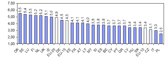 Obrázek č. 6.1: Transparentnost rozhodování vlády, rok 2004 Pramen: Žák, M.