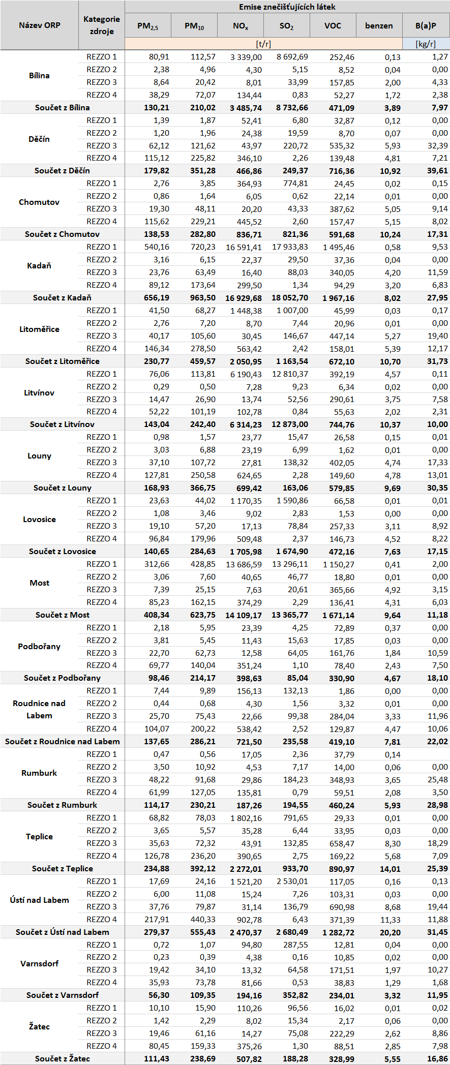 Tabulka 45: Emisní bilance stacionárních a mobilních zdrojů dle ORP, Ústecký