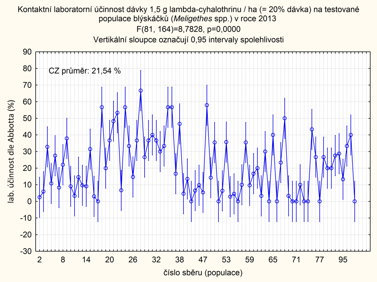cyhalothrin (důvod rozdílné účinnosti testované dávky na různé populace).