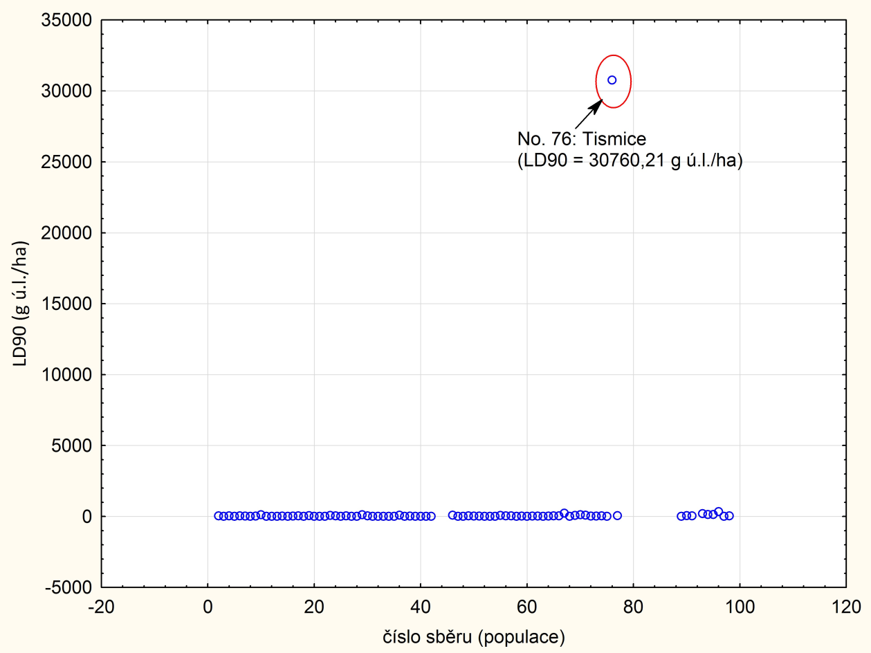 Graf 6a - Srovnání hodnot LD 90 (g ú.l./ha) pro lambda-cyhalothrin odhadovaných (probitová regrese) pro porovnávané populace blýskáčků. Označená populace (no.