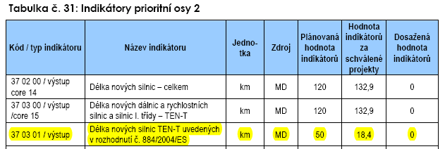 Rok trvající jednání o návrhu tohoto OPD, kdy MD navrhovalo zahrnout konkrétní trasy komunikací, skončilo tak, že Evropská komise nechala před text dokumentu připraveného na MD vložit naprosto