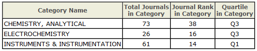 Získání počtu bodů J imp Journal Sensors (MDPI) 2011 Category Name Total Journals in Category Journal Rank in Category Quartile in Category Jimp 2010 CHEMISTRY, ANALYTICAL 71 38 Q3 23,5373