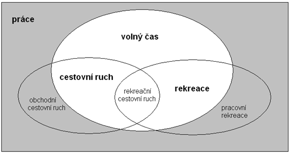 S cestovním ruchem souvisí volný čas a rekreace, které se navzájem překrývají a jsou spolu propojené (viz obr. 1).