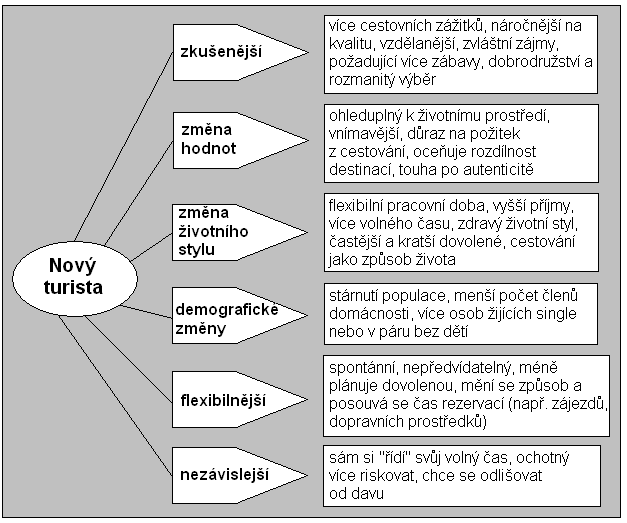 souvislosti se také pouţívá termín individuální cestovní ruch, jehoţ typickými aktivitami jsou např. pěší turistika, agroturismus, cykloturistika (PÁSKOVÁ, ZELENKA, 2002).