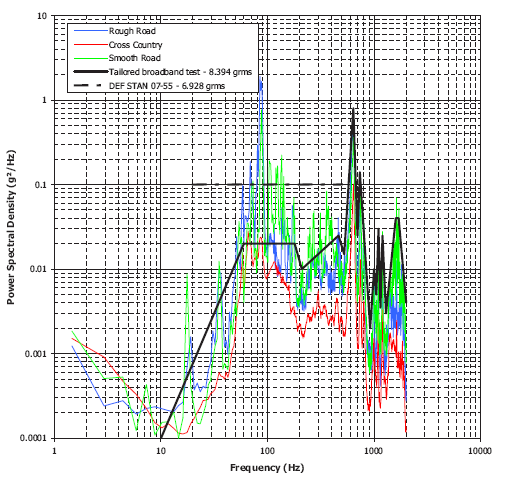 Spektrální výkonová hustota (g 2 /Hz) ČOS 999936 Kapitola 245/1 Příloha A (informativní) 10 hrubá cesta terénní cesta hladká cesta širokopásmový test 8,394 grms DEF STAN 07-55 6,928 grms 1 0,1 0,01