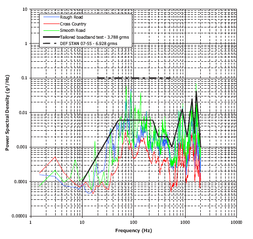 Spektrální výkonová hustota (g 2 /Hz) ČOS 999936 Kapitola 245/1 Příloha A (informativní) 10 1 hrubá cesta terénní cesta hladká cesta širokopásmový test 3,788 grms DEF STAN 07-55 6,928 grms 0,1 0,01