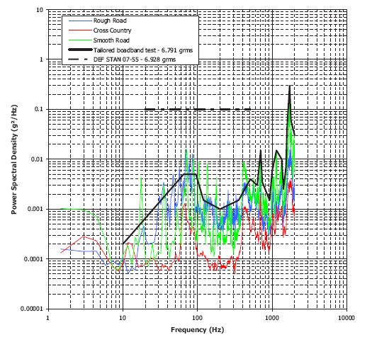 Spektrální výkonová hustota (g 2 /Hz) ČOS 999936 Kapitola 245/1 Příloha A (informativní) 10 1 hrubá cesta terénní cesta hladká cesta širokopásmový test 3,788 grms DEF STAN 07-55 6,928 grms 0,1 0,01
