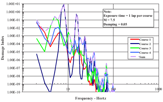 Index poškození ČOS 999936 Kapitola 2410/1 Příloha C (informativní) Kumulativní spektrum únavového poškození (rovnice C-2) je uvedena na obrázku C2 jako modrá čára a představuje index únavového