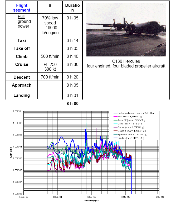 Kapitola 242/3 Příloha A (informativní) Typický profil úkolu (následné úseky letu) pro vzdušnou přepravu v letounu C130 Hercules je následující.