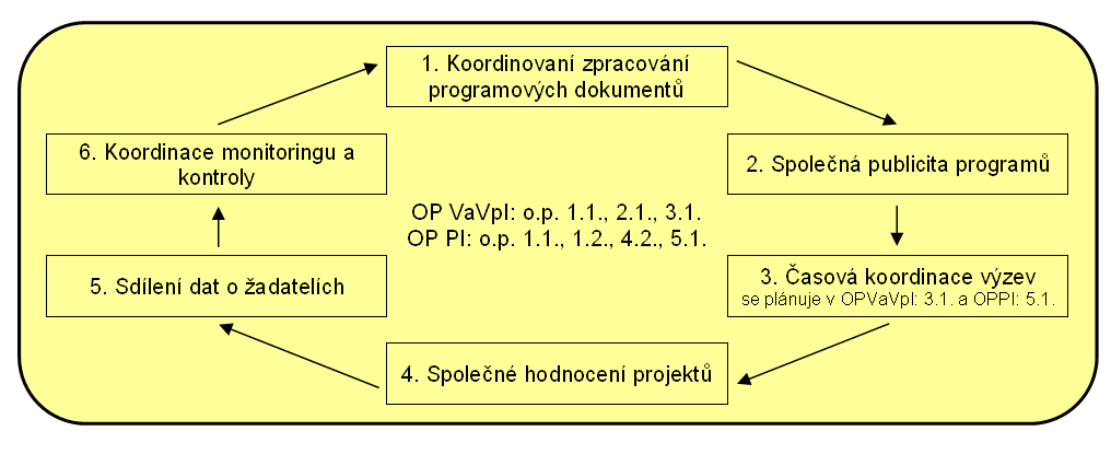 b) druhou formou jsou na sebe navazující projekty. Ty jsou připravovány v rozdílném časovém období, tzn. projekty předkládané do OP PI navazují na výstupy projektů OP VaVpI.