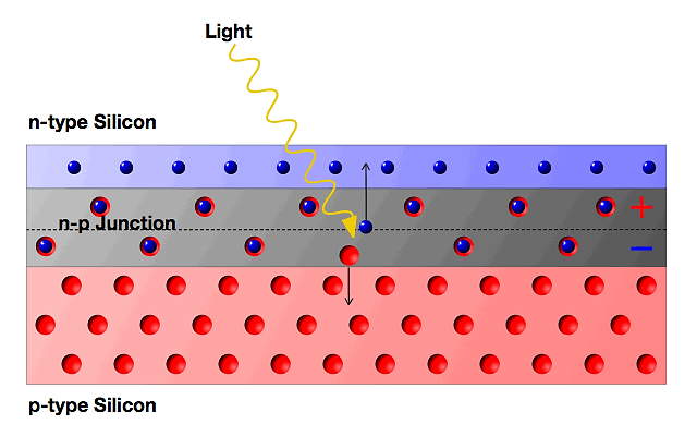 napětí po dopadu světla na P-N rozhraní polovodičové diody (LED) - opačný jev: emise fotonu po aplikaci el.