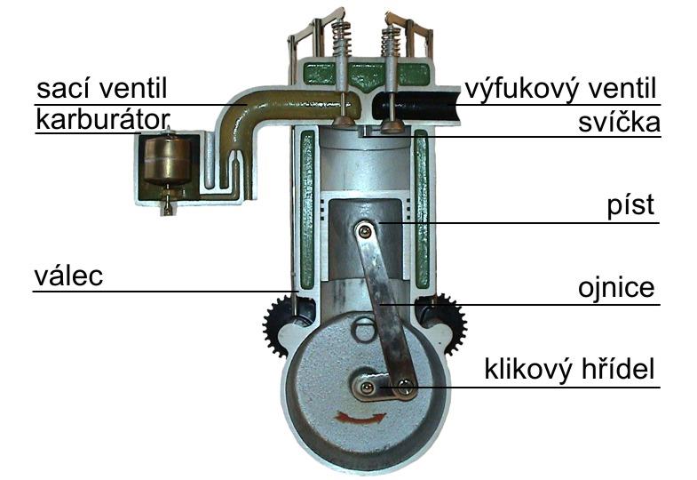 Využití: tepelné a jaderné elektrárny - vysoká účinnost až 50% Motory s vnitřním spalováním Zážehový motor je spalovací motor, u něhož je směs