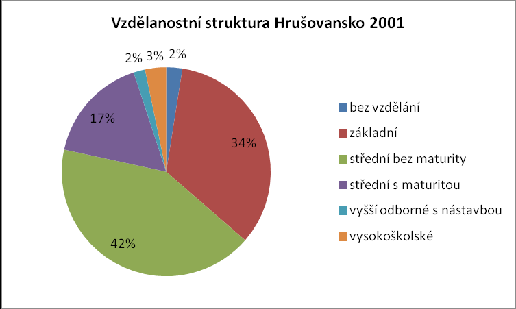 Graf 4: Vzdělanostní struktura v roce 200 a 20 Zdroj: vlastní zpracování dle ČSÚ 2..4 Technická infrastruktura Vybavenost obcí technickou infrastrukturou, které názorněji zobrazuje tabulka č.