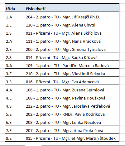 Třídy a třídní učitelé ve školním roce 2015-2016 1) Dokumenty školy: Užitečné odkazy http://www.gymceska.