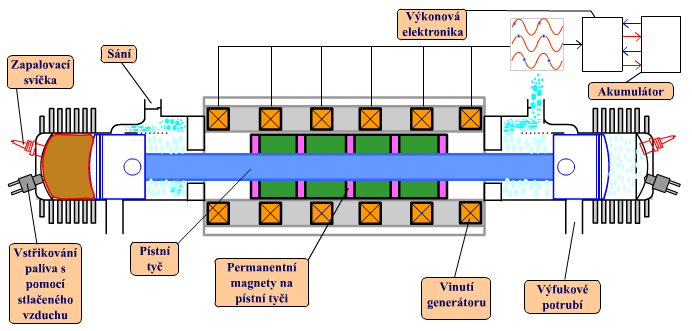 2 Lineární spalovací motor V této kapitole pojednávám o principu činnosti lineárního spalovacího motoru, zejména o jeho řízení. Širší popis této problematiky je uveden v [1] a [2].