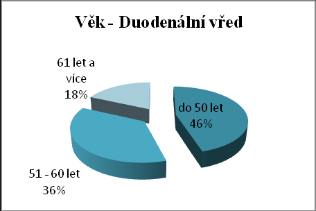 Tab. 4 Rozdělení respondentů podle věku Věk Ţaludeční vřed Duodenální vřed do 50 let 5 24 % 10 45 % 51-60 let 7 33 % 8 36 % 61 let a více 9 43 % 4 18 % Celkem 21 100 % 22 100 % Zdroj: Dotazníky Graf