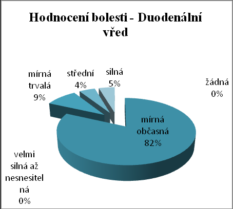 Tab. 5 Hodnocení přítomnosti bolesti v posledním měsíci Hodnocení bolesti Ţaludeční vřed Duodenální vřed Ţádná 10 48 % 0 0 % Mírná občasná 9 43 % 18 82 % Mírná trvalá 2 9 % 2 9 % Střední 0 0 % 1 5 %