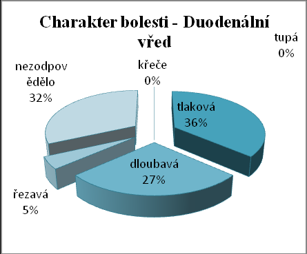 literatuře. S tím kontrastují data získaná u skupiny s duodenálními vředy, kde více neţ 80 % respondentů uvedlo alespoň mírnou občasnou bolest. Tab.