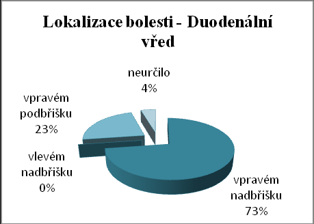 Tab. 7 Upřesnění lokalizace bolesti Lokalizace bolesti Ţaludeční vřed Duodenální vřed V pravém nadbřišku 13 62 % 16 73 % V levém nadbřišku 3 14 % 0 0 % V pravém podbřišku 0 0 % 5 23 % Neurčilo 5 24 %