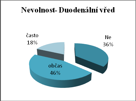 Tab. 9 Přítomnost nevolnosti v posledním měsíci Nevolnost Ţaludeční vřed Duodenální vřed Ne 8 38 % 8 36 % Občas 9 43 % 10 45 % Často 4 19 % 4 18 % Celkem 21 100 % 22 100 % Zdroj: Dotazníky Graf č.