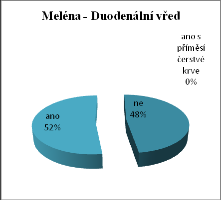 Tab. 12 Výskyt melény Meléna Ţaludeční vřed Duodenální vřed Ne 7 33 % 11 50 % Ano 14 67 % 12 55 % Ano, s příměsí čerstvé krve 0 0 % 0 0 % Celkem 21 100 % 22 100 % Zdroj: Dotazníky Graf č.