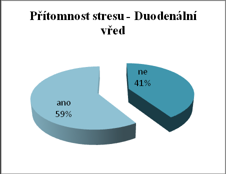 Tab. 16 Vystavení respondentů zvýšené psychické zátěţi Přítomnost stresu Ţaludeční vřed Duodenální vřed Ne 7 33 % 9 41 % Ano 14 67 % 13 59 % Celkem 21 100 % 22 100 % Zdroj: Dotazníky Graf č.