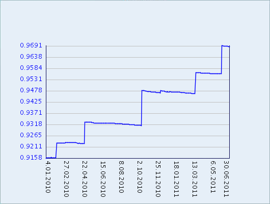 Graf 1) Vývoj vlastního kapitálu fondu Vývoj vlastního kapitálu v období 1.1.2010-30.6.2011 v tis.