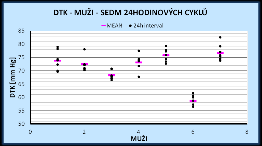 STK [mm Hg] Grafy č. 5 a 6 znázorňují průměrné hodnoty systolického a diastolického krevního tlaku sedmi vyšetřovaných mužů.