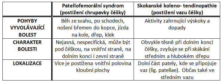 Tab. 4 Srovnání klinických příznaků onemocnění kolene (převzato Haník&Vlach, 2008) Úrazy kolene můžeme rozdělit na chronické a akutní.