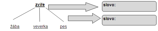 a) mrkev, petržel, brambora, okurka, cibule, česnek b) jezevčík, kokršpaněl, bernardýn, pudl, labrador c) stůl, židle, křeslo, postel, pohovka d) podběl, heřmánek, jitrocel, hluchavka,