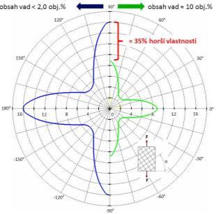 UTB ve Zlíně, Fakulta technologická 21 Obr. 7. Vliv anisotropie a obsahu vad na pevnost kompozitu v polárních souřadnicích Obr. 8.