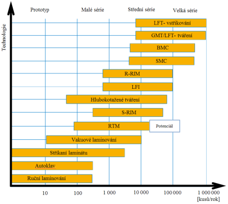 UTB ve Zlíně, Fakulta technologická 25 2.4 Přehled výrobních technologií vlákny vyztužených plastů (FRP) Na Obr. 13 je přehled technologií a jejich možnosti využití podle počtu kusu za rok ve výrobě.