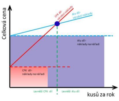 UTB ve Zlíně, Fakulta technologická 27 2.5 Náklady na CFK a Alu díl Nalézt vhodnou výrobní technologii pro kompozitní materiály hraje důležitou úlohu. Trh nabízí mnoho různých technologií (Obr.