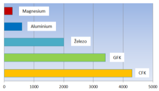 UTB ve Zlíně, Fakulta technologická 28 sendvičové konstrukce, u nichž je mezi dvě laminátové desky vložena distanční vložka vytvořená například z pěnové hmoty, balzy, voštin nebo z distanční skleněné