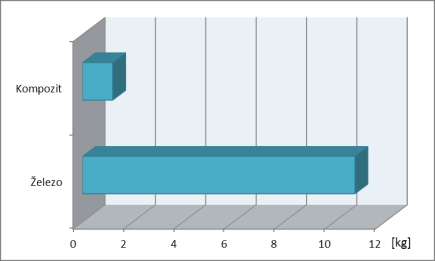 UTB ve Zlíně, Fakulta technologická 67 C p - Cena použitého PA6GF14= (O d - (P d *t*z))*2= 0.001- (0.351*0.00406*6) 0,002 $ Celková cena dílu= C k +C p = 19.48+0.