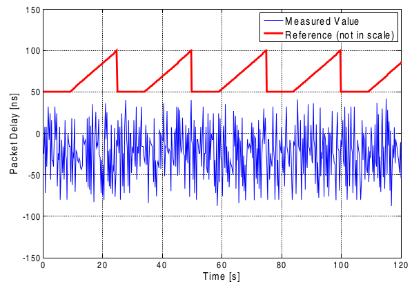 Obrázek 4. Pila 1 μs - Porovnání rozdílu naměřené hodnoty vzhledem k referenčnímu průběhu zpoždění Obrázek 5.