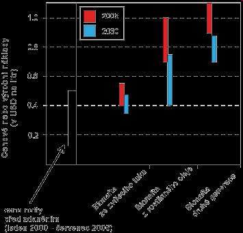 Obr. 4.14 Vývoj ceny bionafty 2005 a 2030 Tab. 4. 2 Porovnání vlastností paliv NAFTA BENZIN BIOETHANOL MEŘO Hustota (při 15 C) kg.