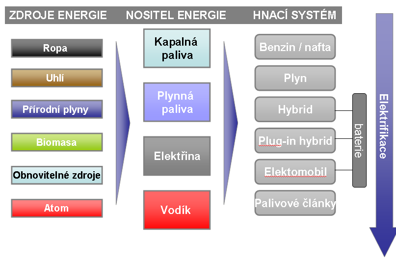 Obr.4.30 Alternativních zdrojů a pohonů je mnoho.